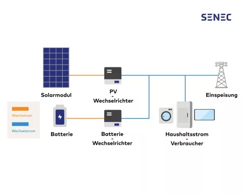 Die Grafik zeigt einen AC-Speicher in einem System.